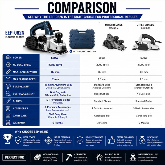 JRSDRIVE EEP-082N Electric Wood Planer 82mm (3-1/4") – 650W Motor, 16500RPM High Speed Woodworking Tool